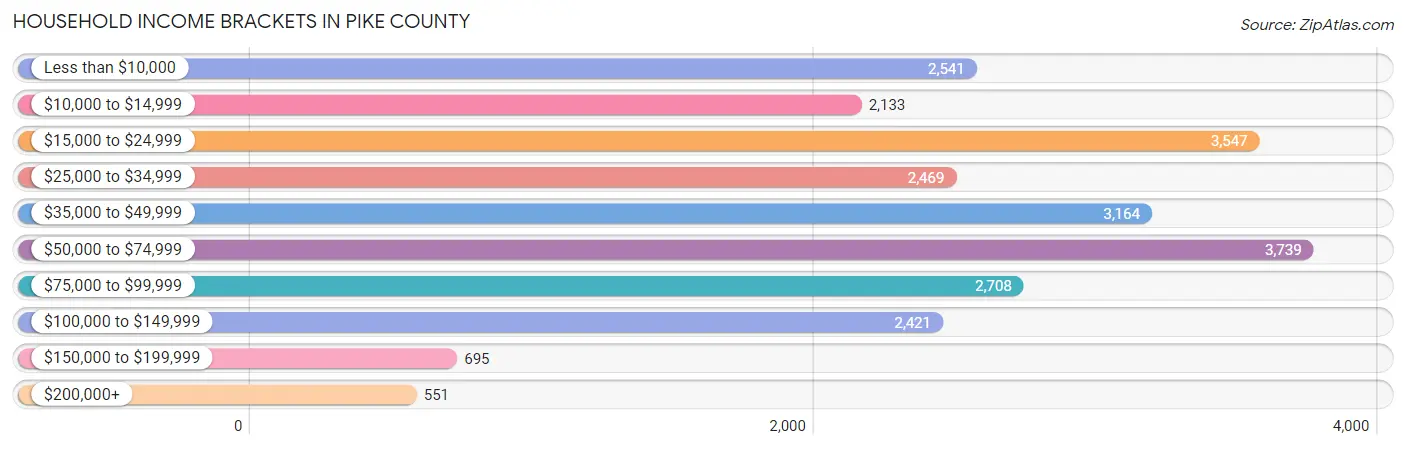 Household Income Brackets in Pike County