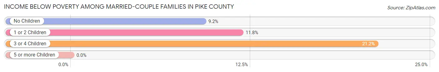 Income Below Poverty Among Married-Couple Families in Pike County