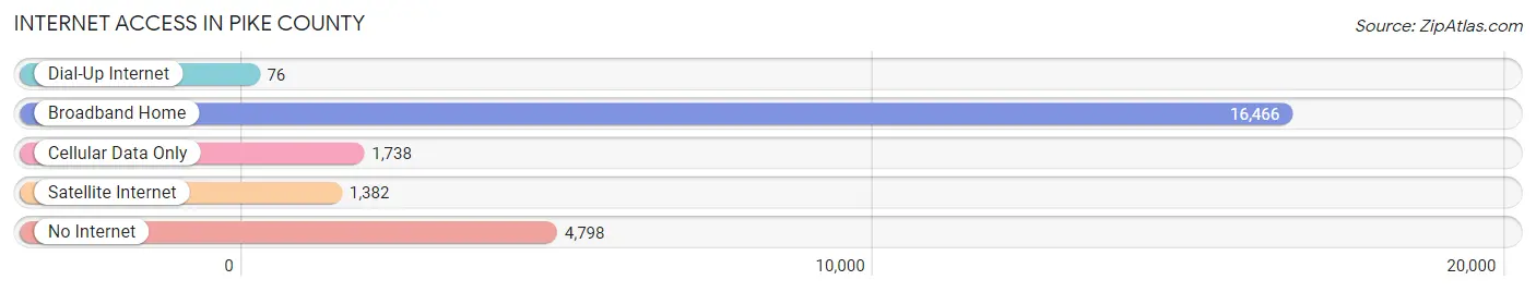 Internet Access in Pike County