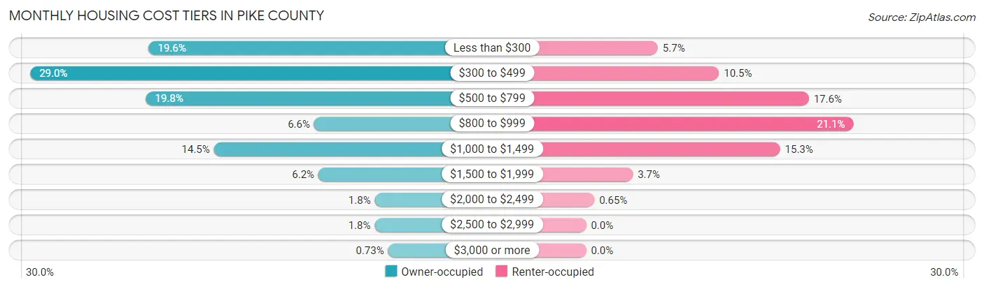 Monthly Housing Cost Tiers in Pike County