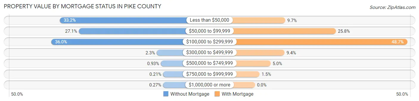 Property Value by Mortgage Status in Pike County