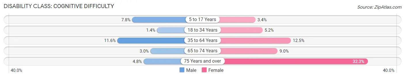 Disability in Powell County: <span>Cognitive Difficulty</span>