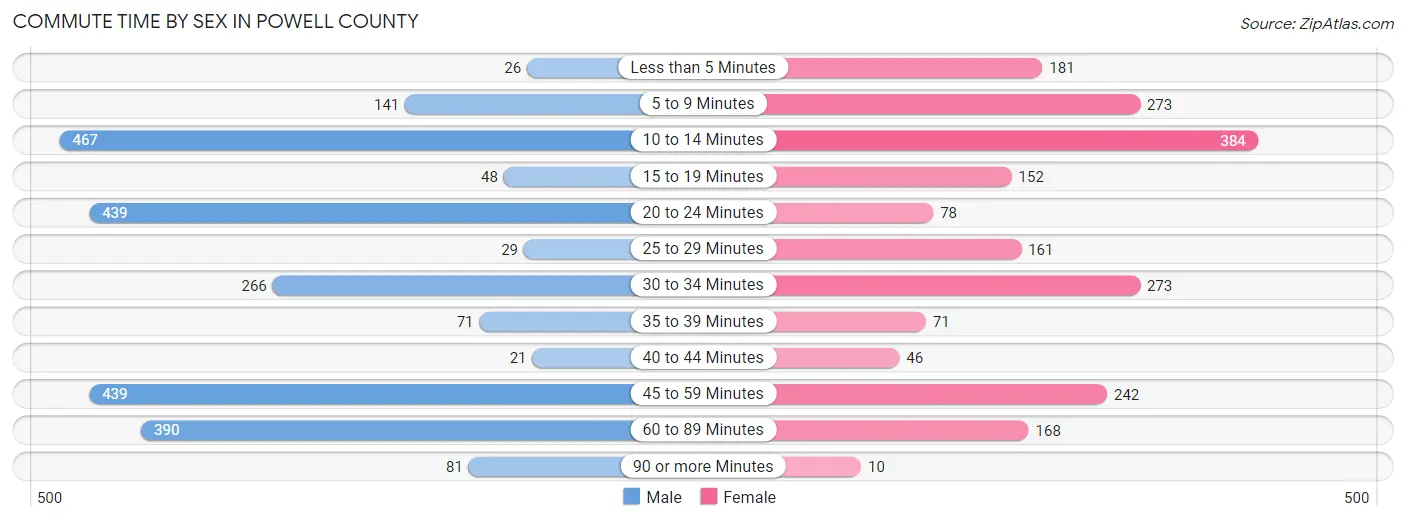 Commute Time by Sex in Powell County