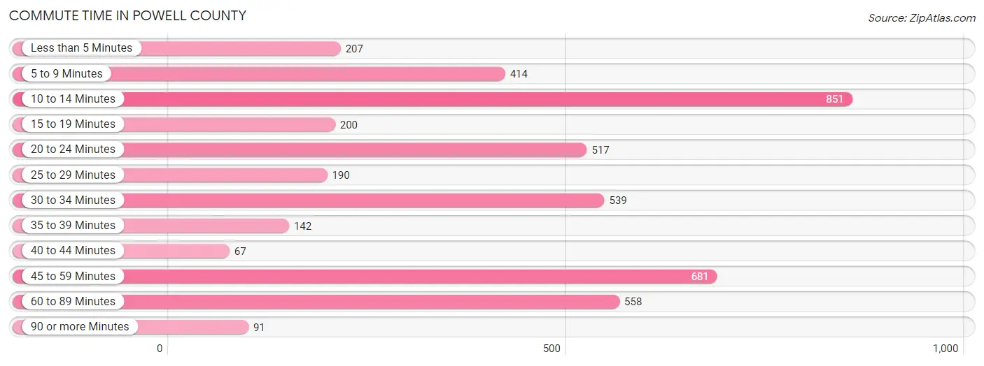 Commute Time in Powell County