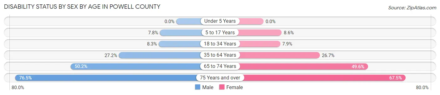 Disability Status by Sex by Age in Powell County