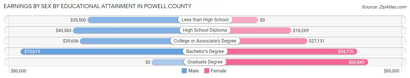 Earnings by Sex by Educational Attainment in Powell County