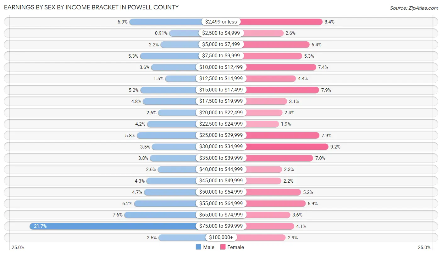 Earnings by Sex by Income Bracket in Powell County