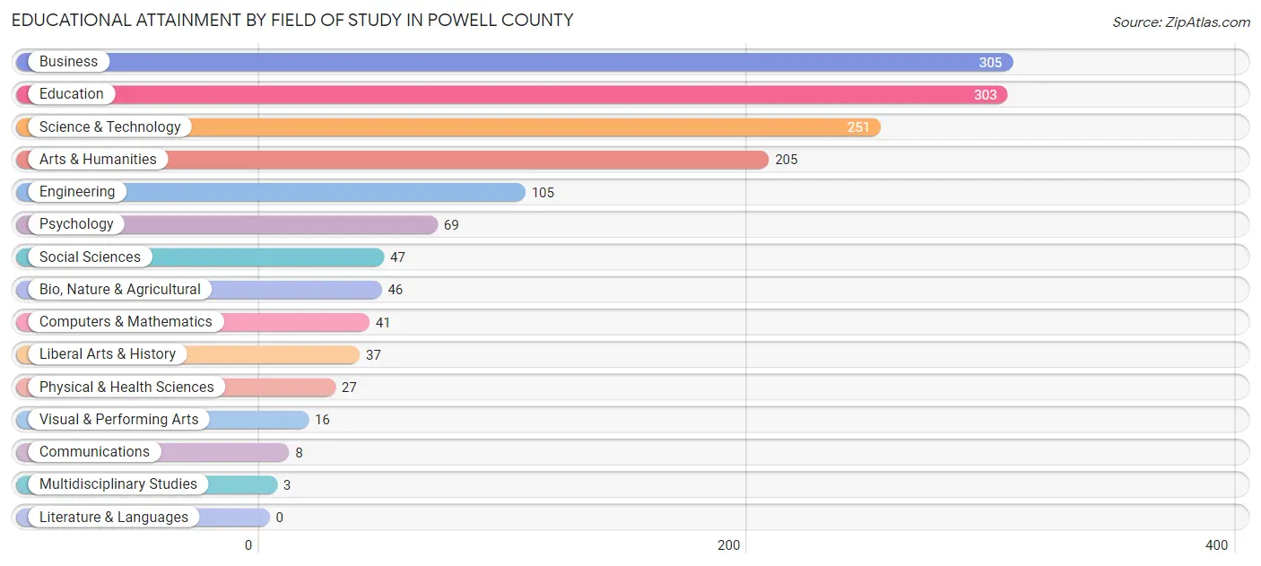 Educational Attainment by Field of Study in Powell County