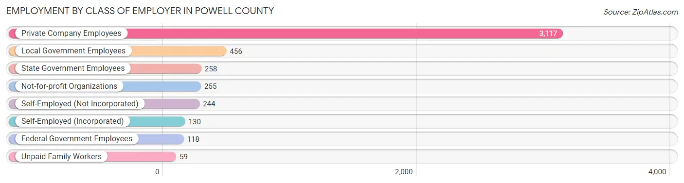 Employment by Class of Employer in Powell County