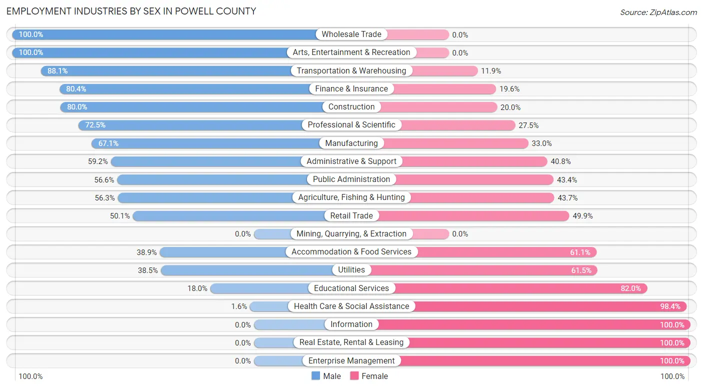 Employment Industries by Sex in Powell County