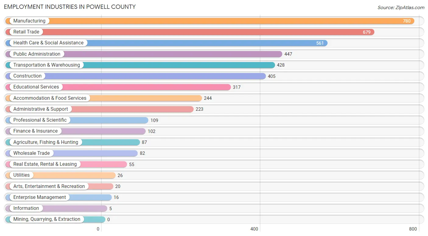 Employment Industries in Powell County