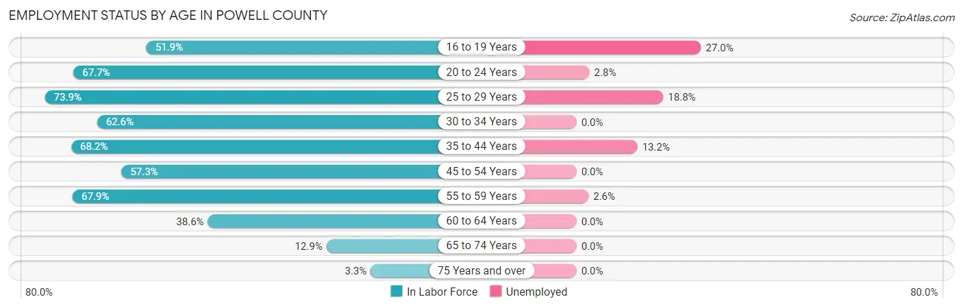 Employment Status by Age in Powell County