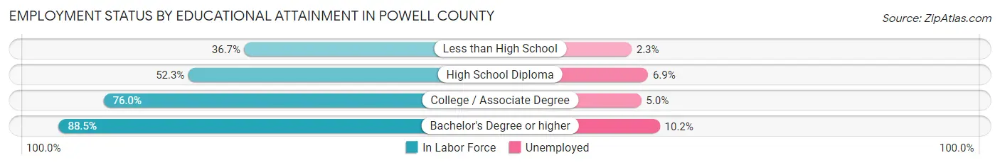 Employment Status by Educational Attainment in Powell County
