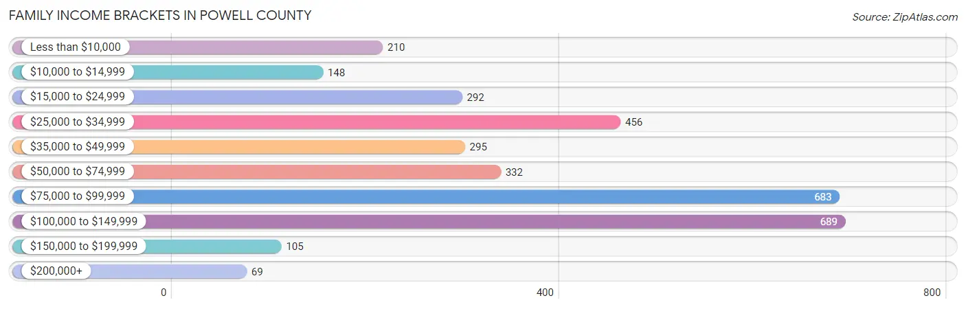 Family Income Brackets in Powell County