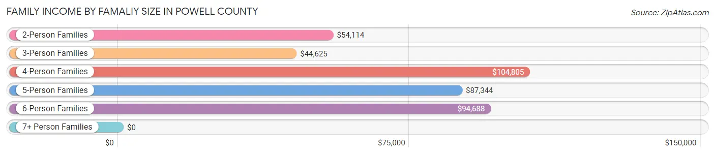 Family Income by Famaliy Size in Powell County