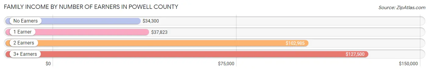 Family Income by Number of Earners in Powell County