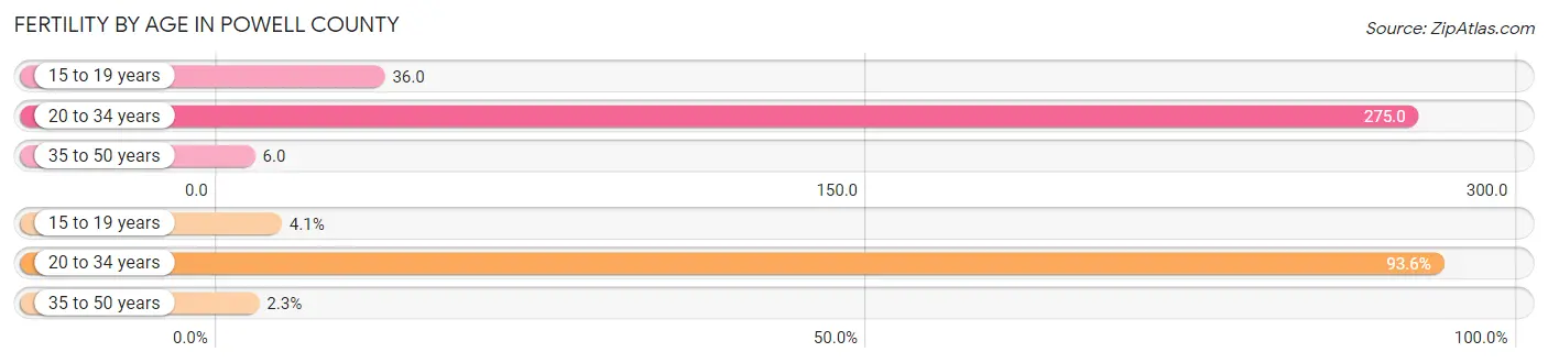 Female Fertility by Age in Powell County
