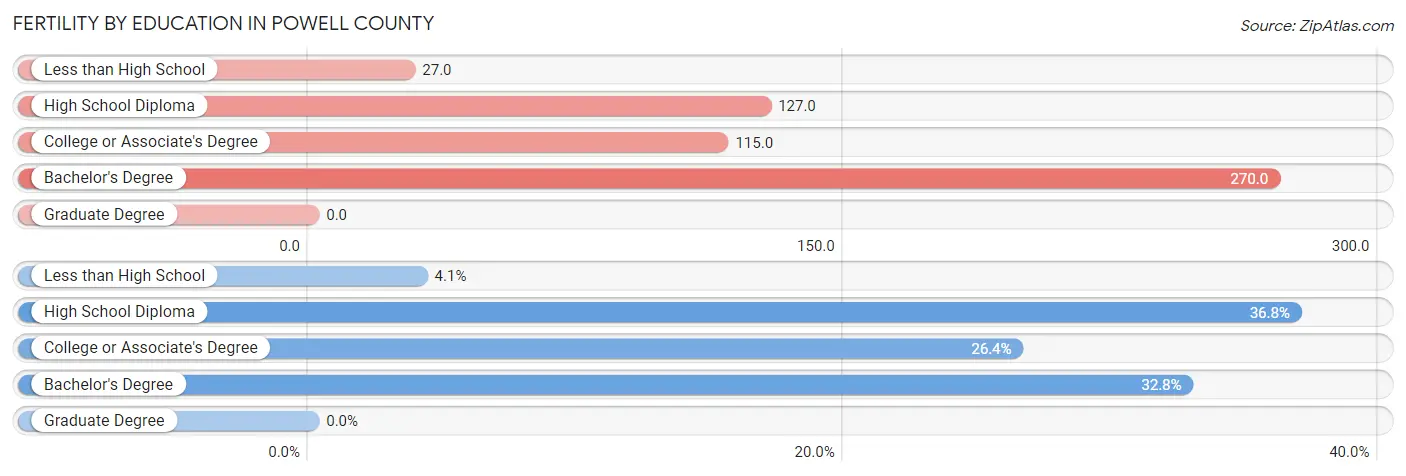 Female Fertility by Education Attainment in Powell County
