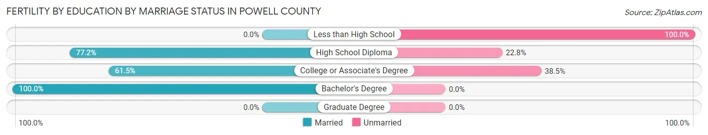 Female Fertility by Education by Marriage Status in Powell County