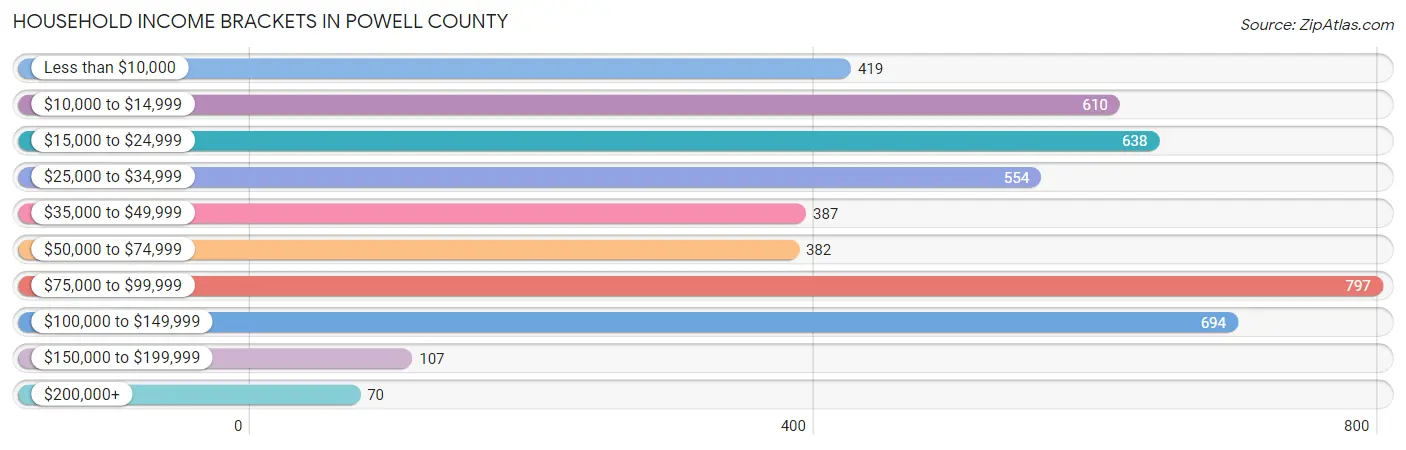 Household Income Brackets in Powell County