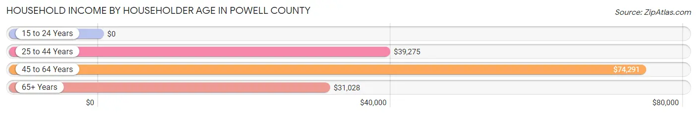 Household Income by Householder Age in Powell County