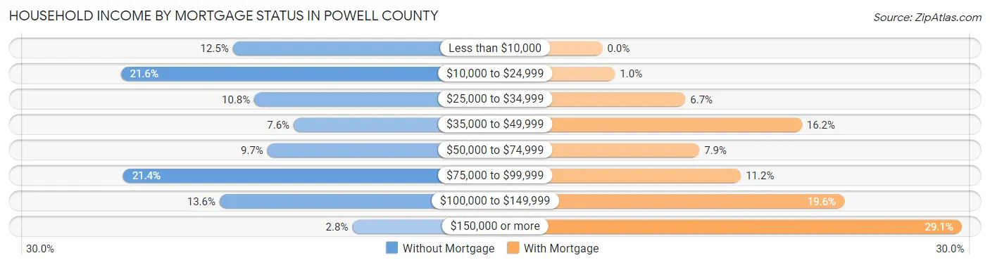 Household Income by Mortgage Status in Powell County
