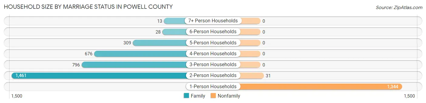 Household Size by Marriage Status in Powell County