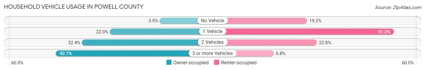 Household Vehicle Usage in Powell County