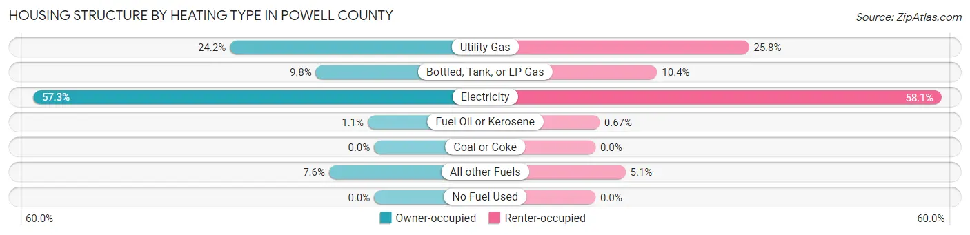 Housing Structure by Heating Type in Powell County