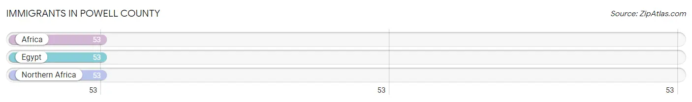 Immigrants in Powell County