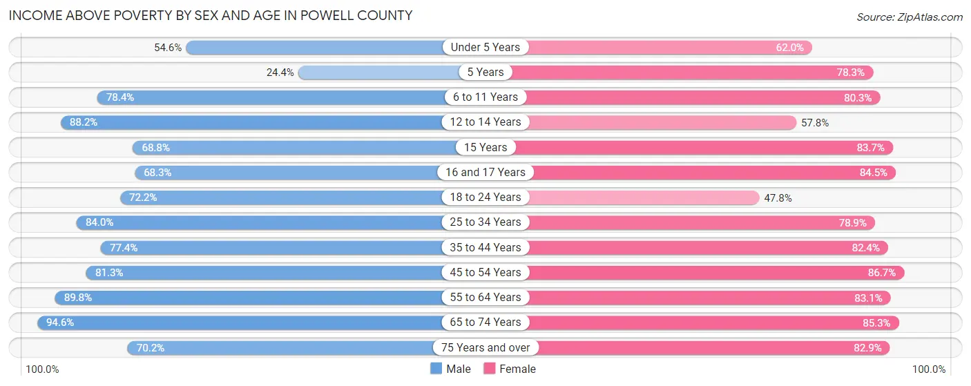 Income Above Poverty by Sex and Age in Powell County