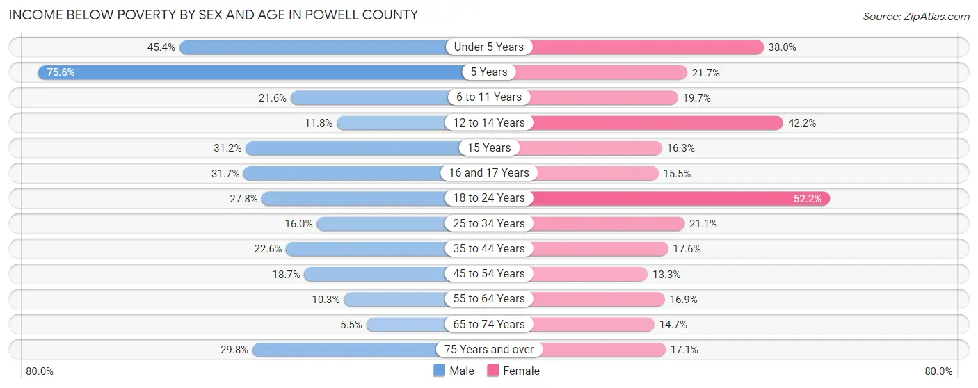 Income Below Poverty by Sex and Age in Powell County