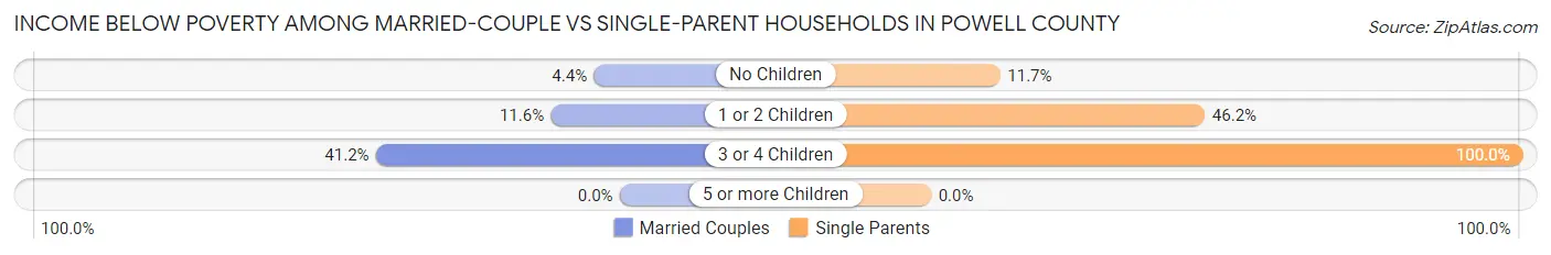 Income Below Poverty Among Married-Couple vs Single-Parent Households in Powell County