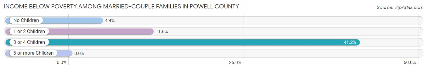 Income Below Poverty Among Married-Couple Families in Powell County