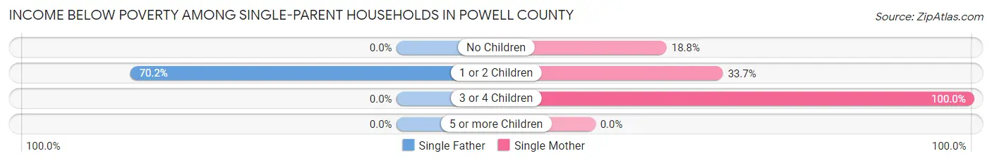 Income Below Poverty Among Single-Parent Households in Powell County