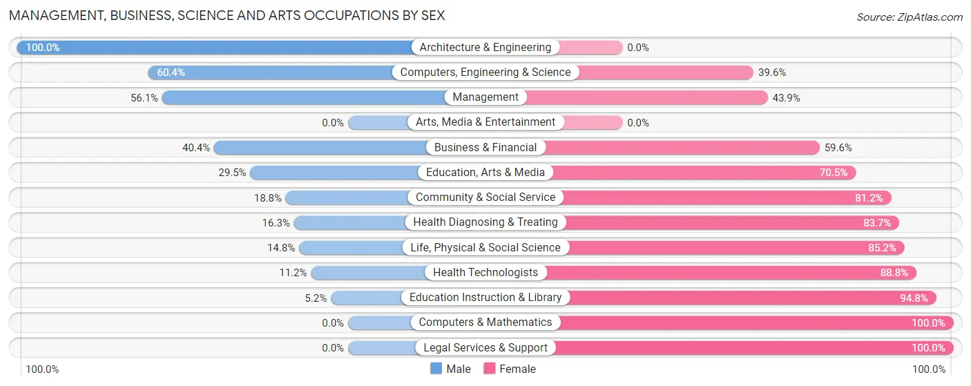 Management, Business, Science and Arts Occupations by Sex in Powell County