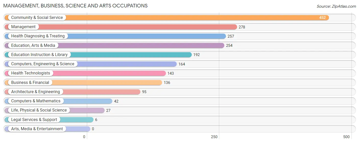 Management, Business, Science and Arts Occupations in Powell County