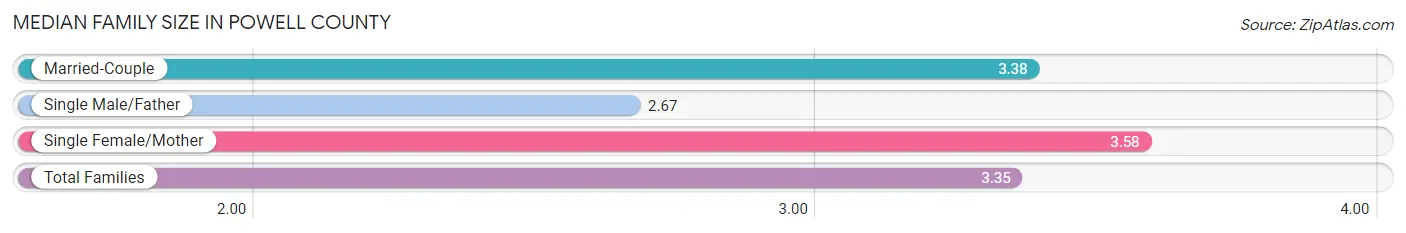 Median Family Size in Powell County