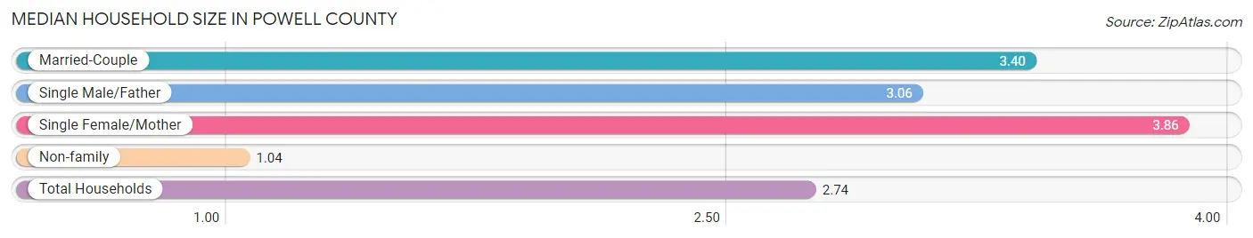 Median Household Size in Powell County