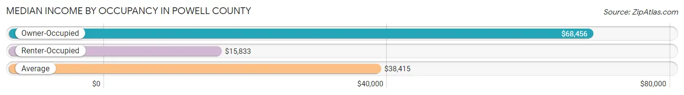 Median Income by Occupancy in Powell County