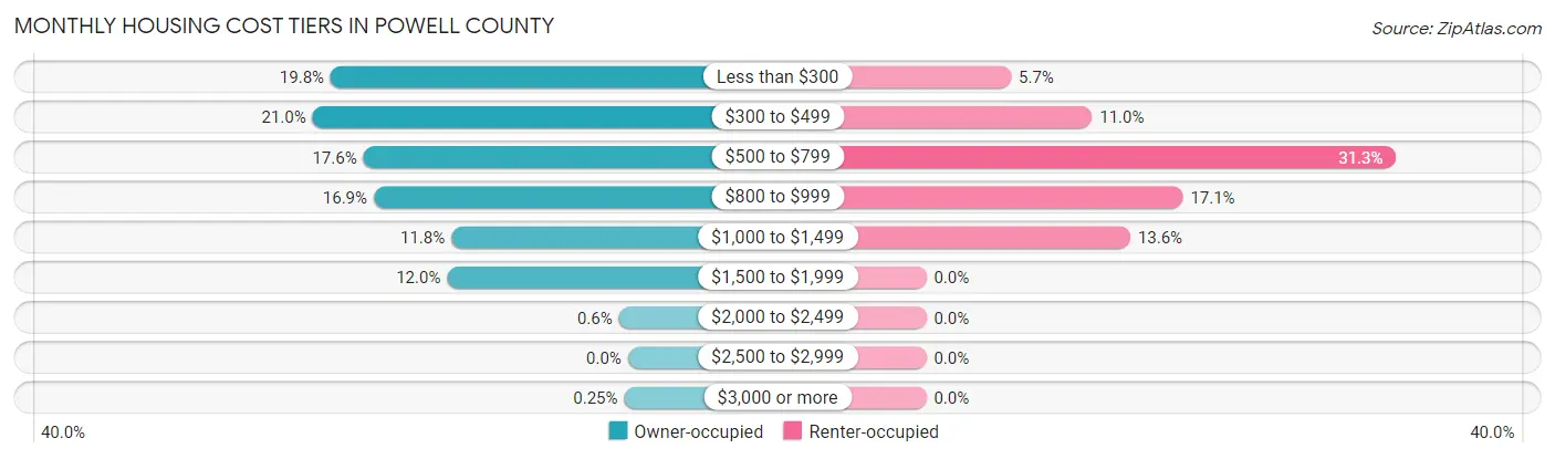 Monthly Housing Cost Tiers in Powell County
