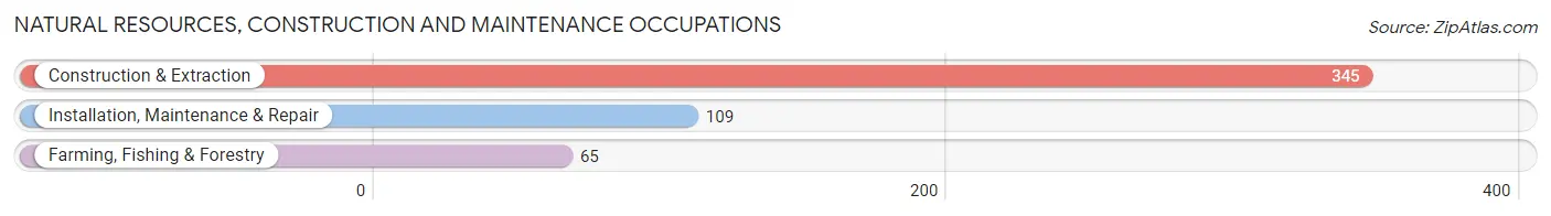 Natural Resources, Construction and Maintenance Occupations in Powell County