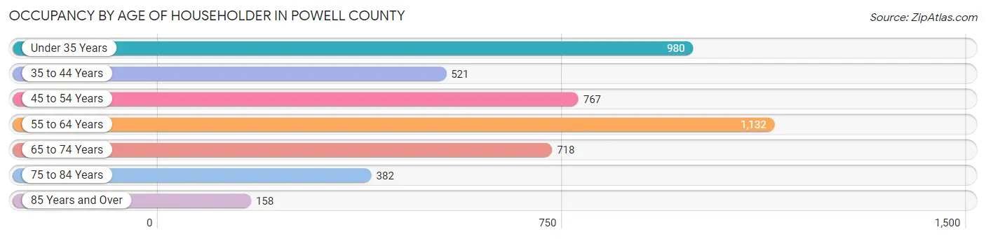 Occupancy by Age of Householder in Powell County