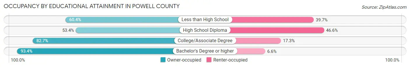 Occupancy by Educational Attainment in Powell County