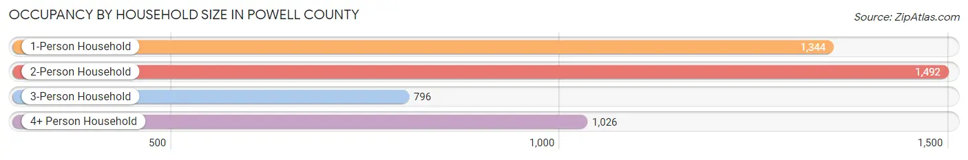 Occupancy by Household Size in Powell County