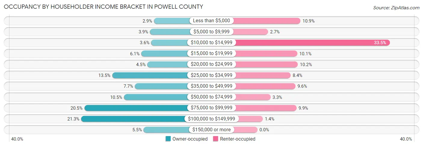 Occupancy by Householder Income Bracket in Powell County