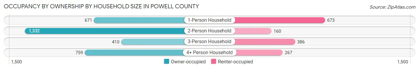 Occupancy by Ownership by Household Size in Powell County