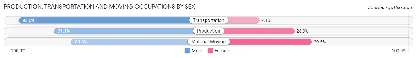 Production, Transportation and Moving Occupations by Sex in Powell County