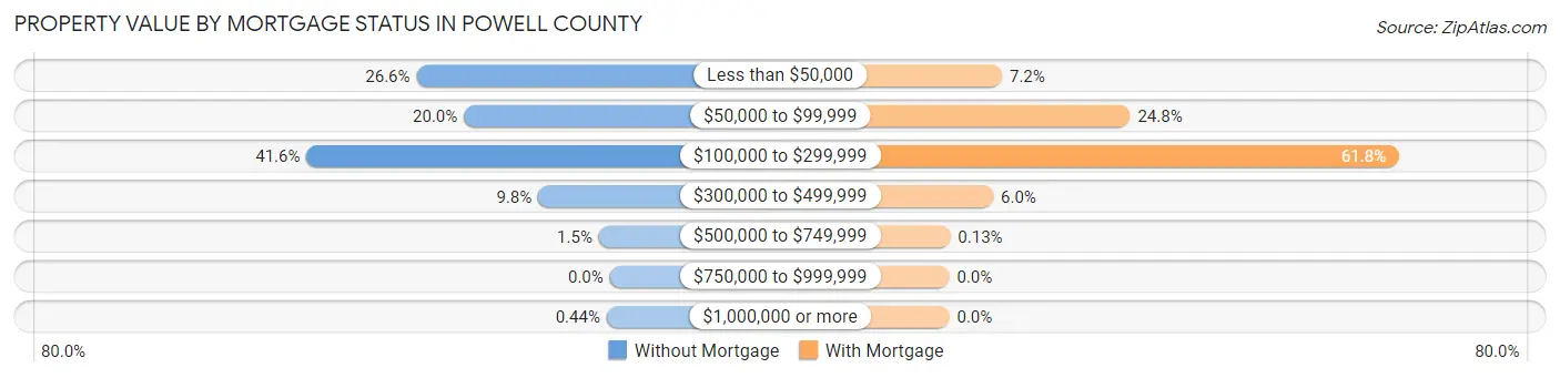 Property Value by Mortgage Status in Powell County