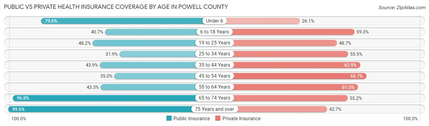Public vs Private Health Insurance Coverage by Age in Powell County